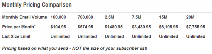 Email Marketing with SendGrid - prices